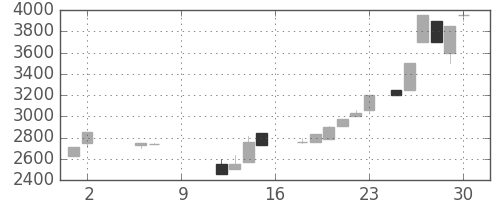 アドテストの日足チャート(1987年5月)