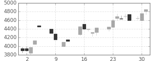 アドテストの日足チャート(1987年6月)