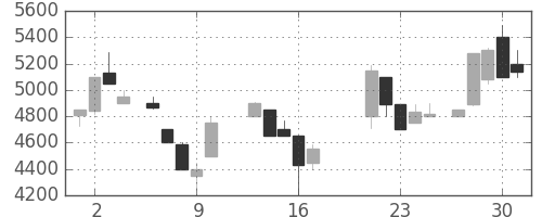 アドテストの日足チャート(1987年7月)