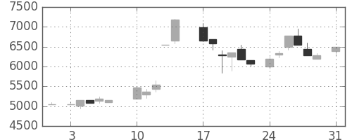 アドテストの日足チャート(1987年8月)