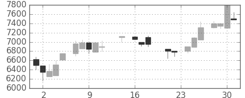 アドテストの日足チャート(1987年9月)