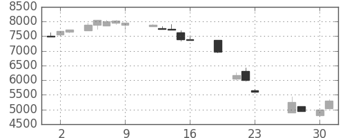 アドテストの日足チャート(1987年10月)