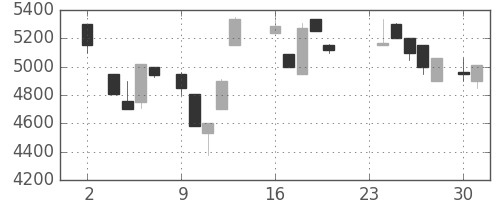 アドテストの日足チャート(1987年11月)