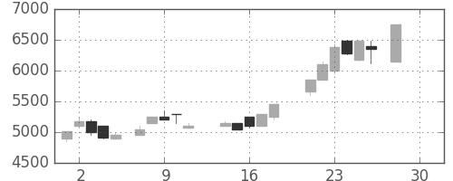 アドテストの日足チャート(1987年12月)