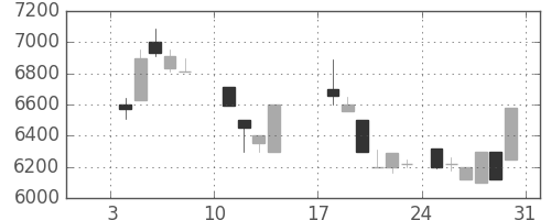 アドテストの日足チャート(1988年1月)