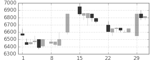アドテストの日足チャート(1988年2月)