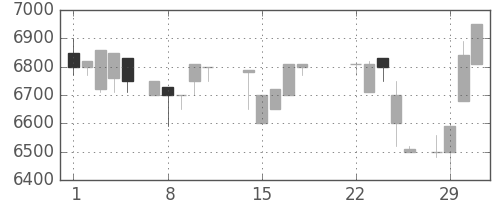 アドテストの日足チャート(1988年3月)