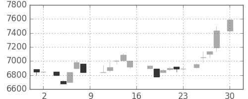 アドテストの日足チャート(1988年4月)