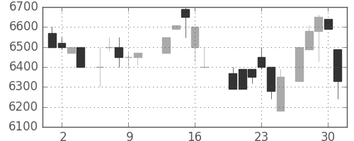 アドテストの日足チャート(1988年6月)