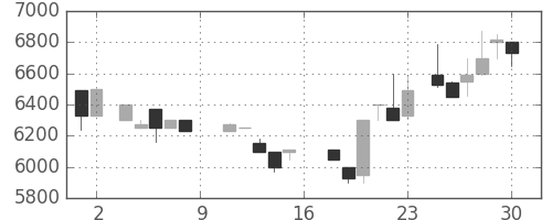 アドテストの日足チャート(1988年7月)