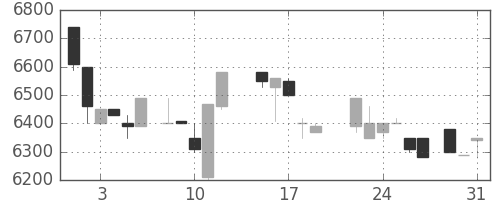 アドテストの日足チャート(1988年8月)