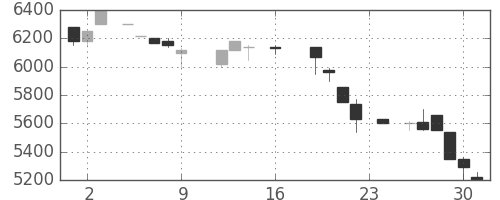 アドテストの日足チャート(1988年9月)