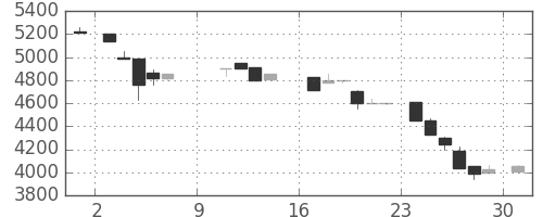 アドテストの日足チャート(1988年10月)