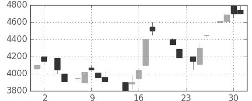 アドテストの日足チャート(1988年11月)