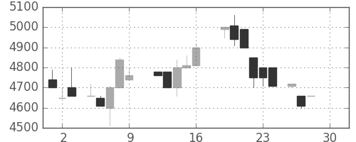 アドテストの日足チャート(1988年12月)