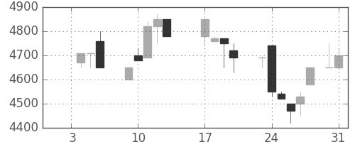 アドテストの日足チャート(1989年1月)