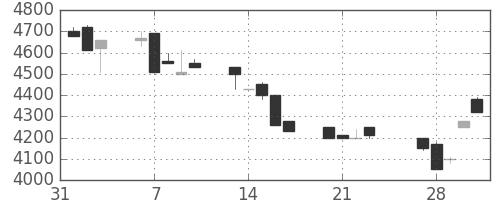 アドテストの日足チャート(1989年2月)