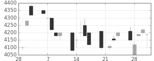 アドテストの日足チャート(1989年3月)