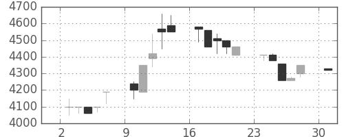 アドテストの日足チャート(1989年4月)