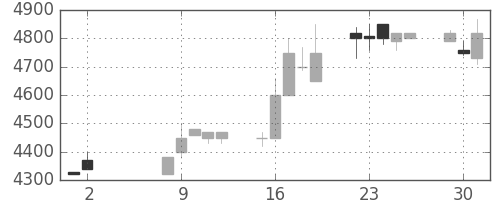 アドテストの日足チャート(1989年5月)