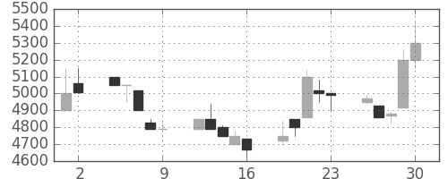 アドテストの日足チャート(1989年6月)