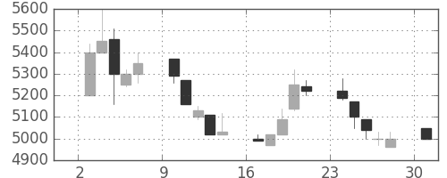 アドテストの日足チャート(1989年7月)