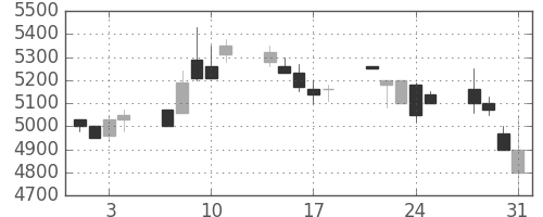 アドテストの日足チャート(1989年8月)