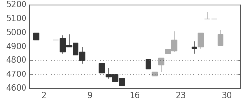 アドテストの日足チャート(1989年9月)
