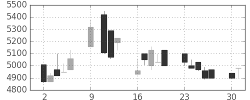 アドテストの日足チャート(1989年10月)