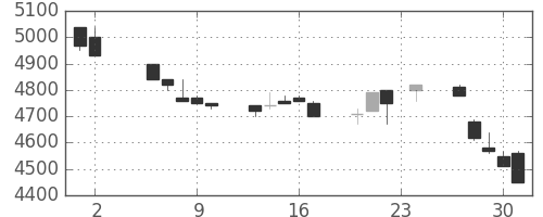 アドテストの日足チャート(1989年11月)