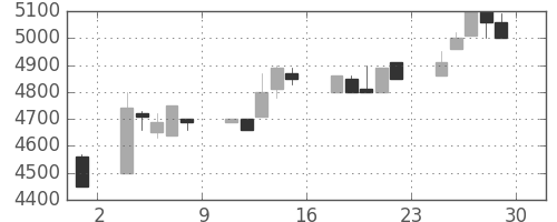 アドテストの日足チャート(1989年12月)