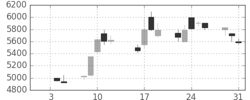アドテストの日足チャート(1990年1月)