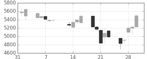 アドテストの日足チャート(1990年2月)