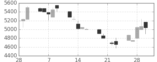 アドテストの日足チャート(1990年3月)