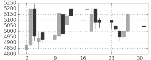 アドテストの日足チャート(1990年4月)