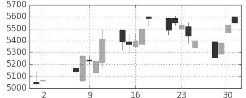 アドテストの日足チャート(1990年5月)