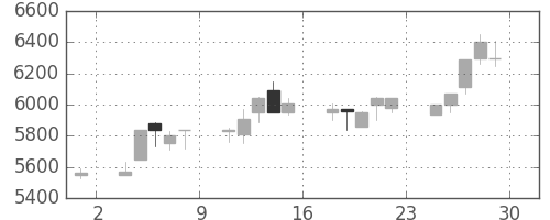 アドテストの日足チャート(1990年6月)