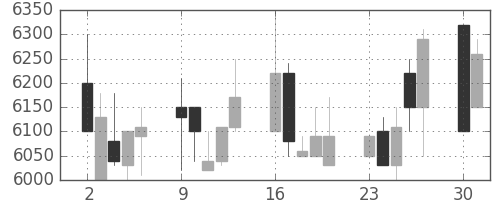 アドテストの日足チャート(1990年7月)