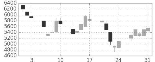 アドテストの日足チャート(1990年8月)