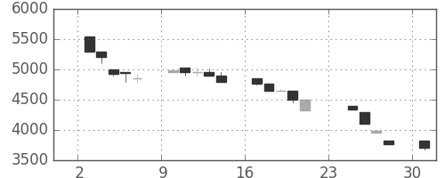 アドテストの日足チャート(1990年9月)