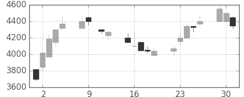 アドテストの日足チャート(1990年10月)