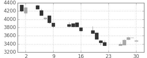アドテストの日足チャート(1990年11月)