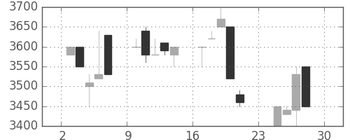 アドテストの日足チャート(1990年12月)