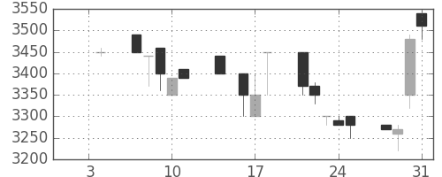 アドテストの日足チャート(1991年1月)