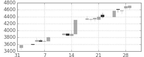 アドテストの日足チャート(1991年2月)