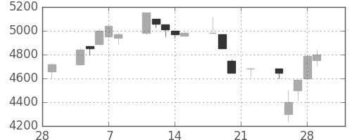 アドテストの日足チャート(1991年3月)
