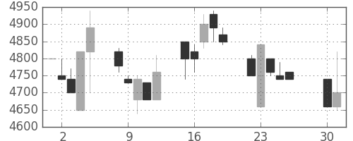 アドテストの日足チャート(1991年4月)