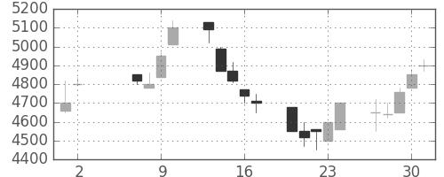 アドテストの日足チャート(1991年5月)