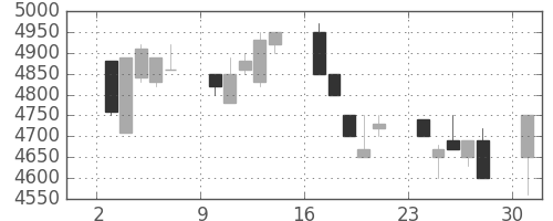 アドテストの日足チャート(1991年6月)