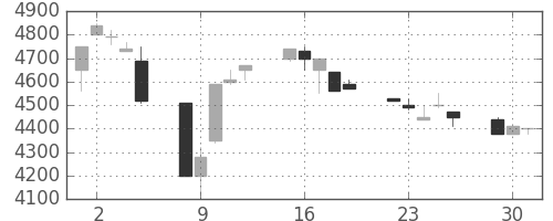 アドテストの日足チャート(1991年7月)